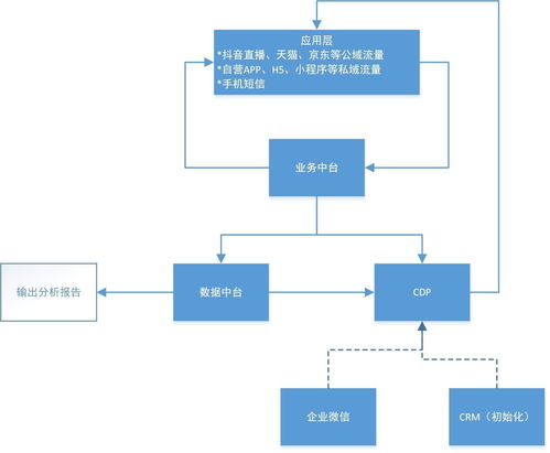 產品經理的自流沙盤 打造四位一體的私有護城河系